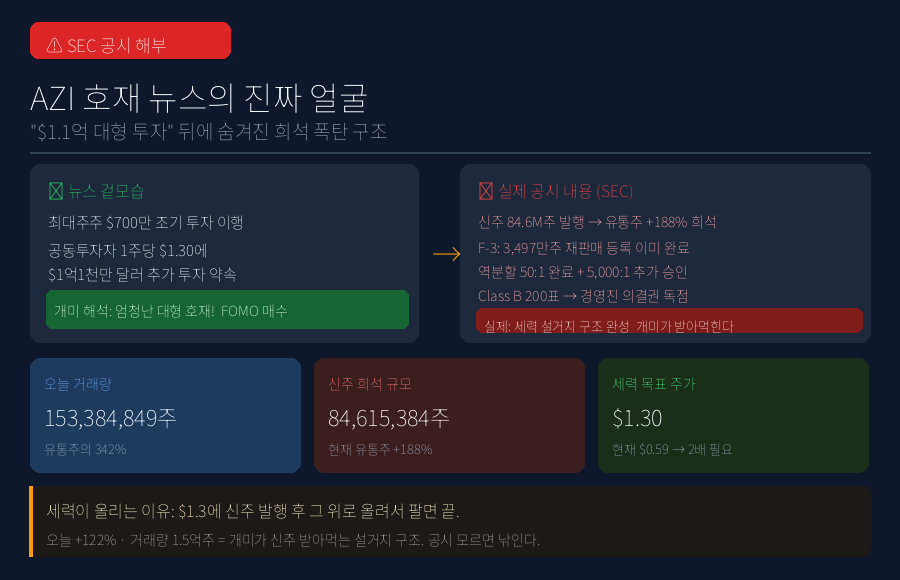 AZI 호재 뉴스의 진짜 얼굴 — "$1.1억 대형 투자" 뒤에 숨겨진 희석 폭탄