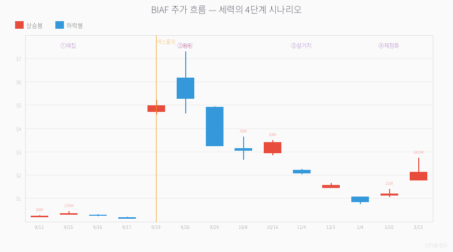BIAF 폭발 해부 — 다크풀 85% 매집의 진실, 세력은 오늘 왜 터뜨렸나?