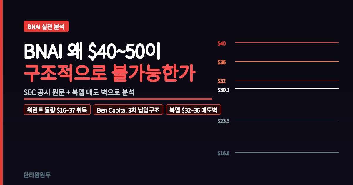 BNAI SEC 공시로 보는 천장 구조 — 왜 $40~50이 구조적으로 불가능한가