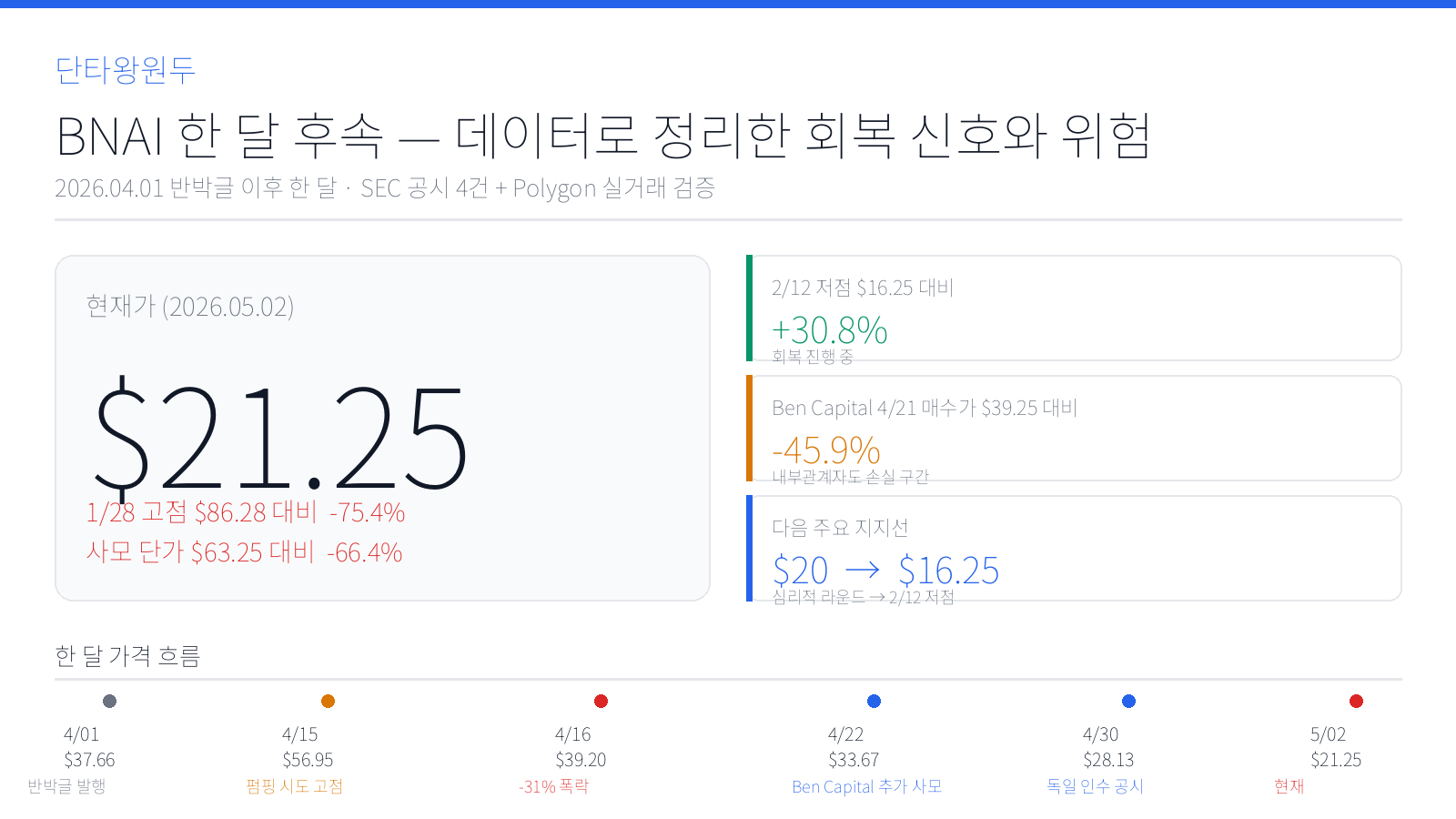 BNAI 후속 — 4/1 우리 분석 5/5 적중 + 주주 희망 신호 5가지 (10-K + 4월 공시 전수 분석)