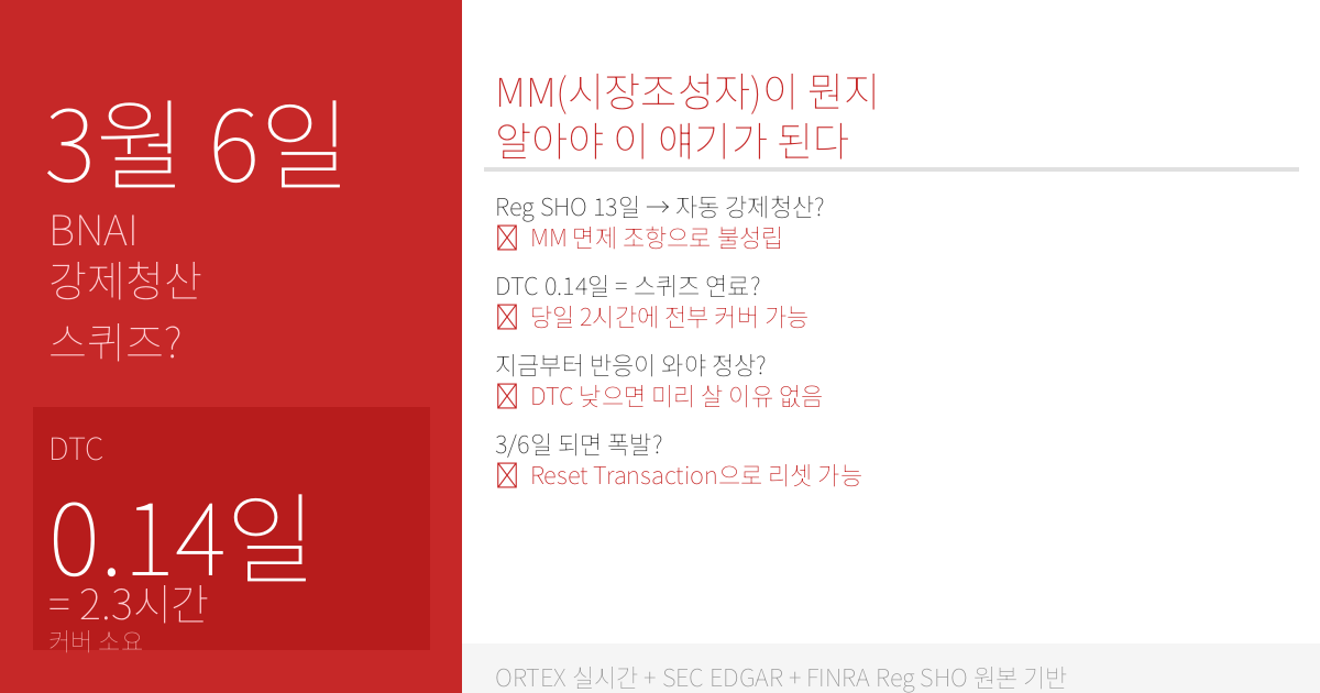 BNAI '3월 6일 Reg SHO 강제청산 스퀴즈' — MM이 뭔지부터 알아야 한다