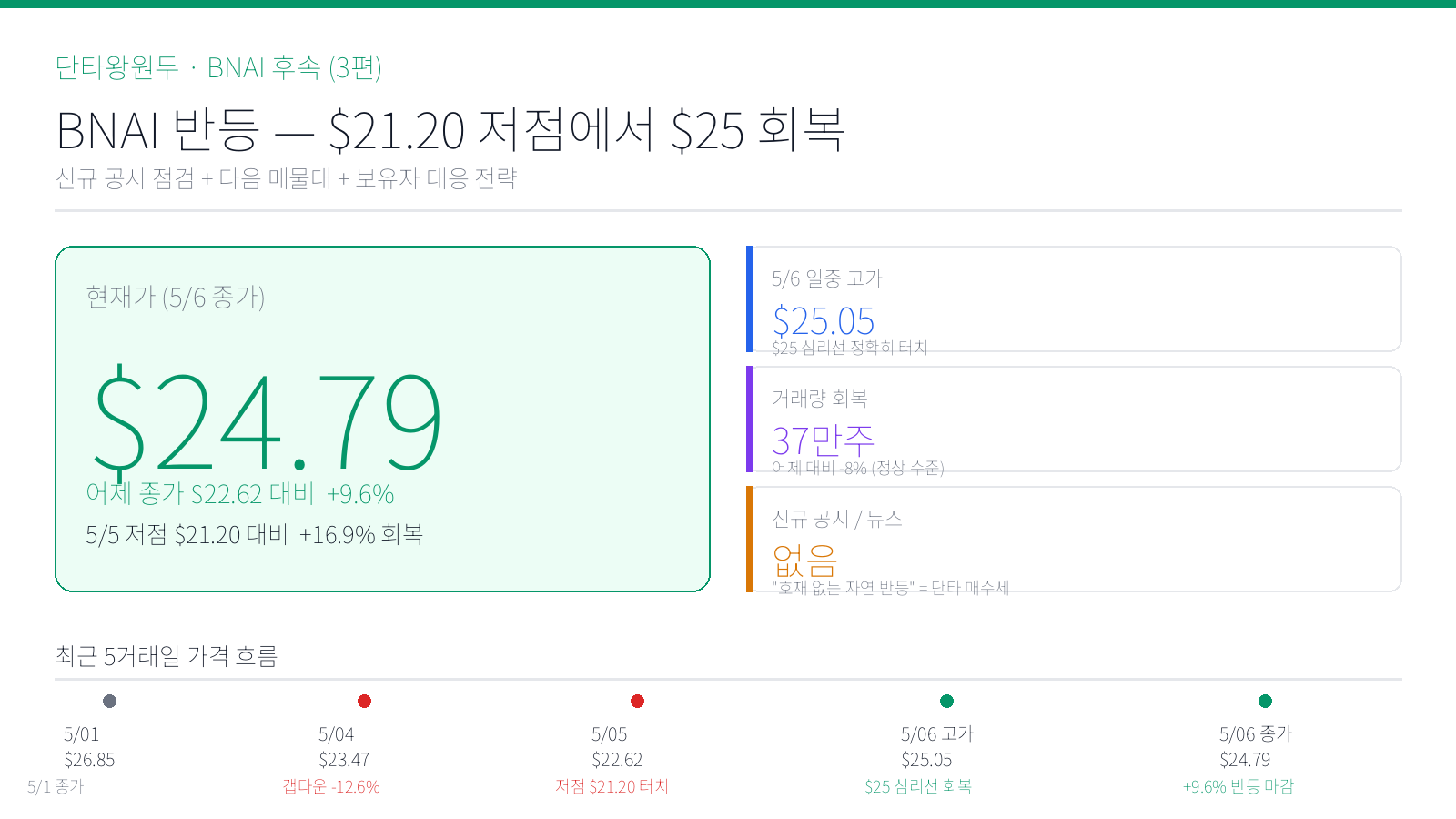 BNAI 반등 — $21.20 저점에서 $25 회복, 무엇이 바뀌었고 무엇이 안 바뀌었나