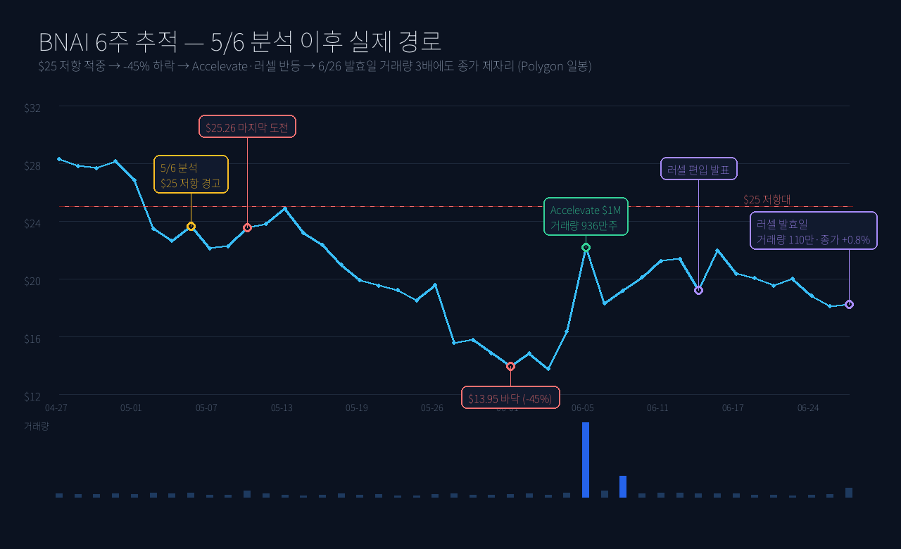 BNAI 6주 복기 — 5/6 '$25 저항·Sell in May' 경고 적중, 그 뒤 Accelevate·러셀과 앞으로의 향방