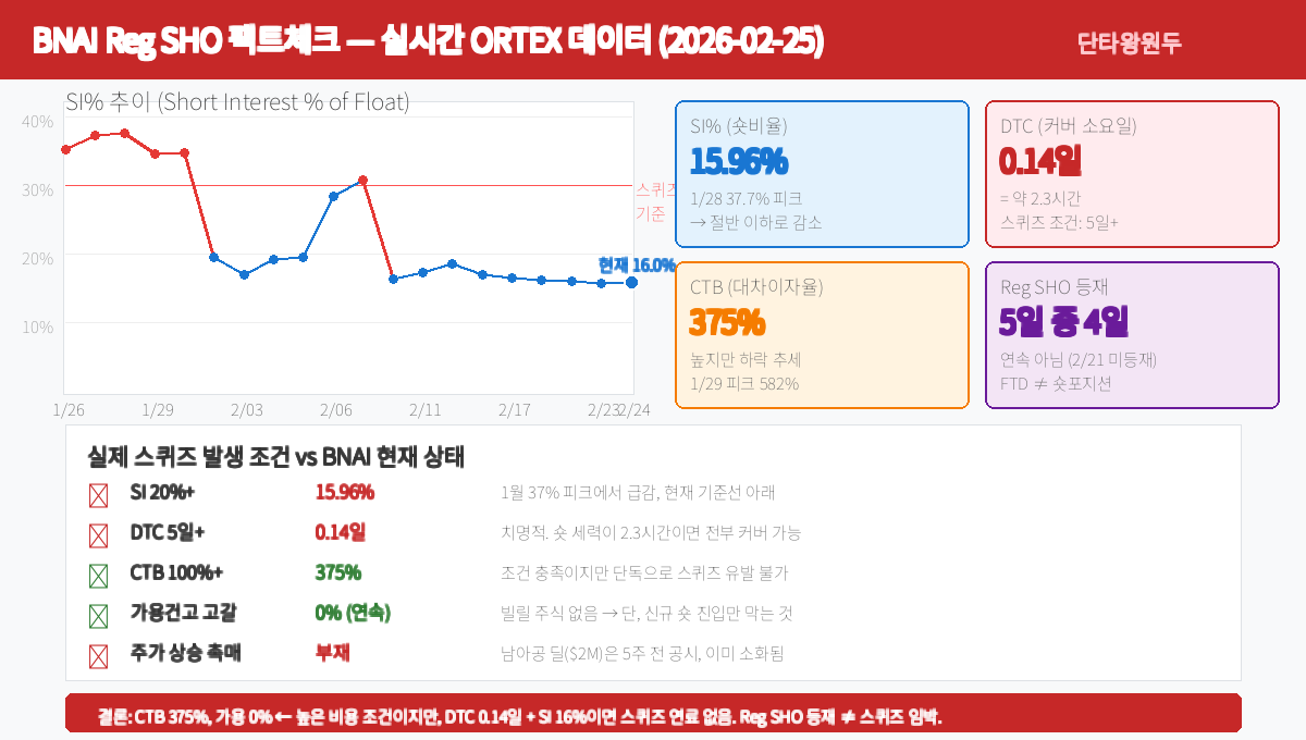 BNAI 'Reg SHO 폭발전이다' — ORTEX 실시간 데이터로 팩트체크