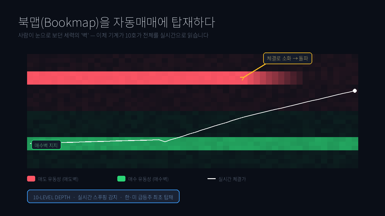 북맵(Bookmap)을 자동매매에 탑재했습니다 — 세력의 '가짜 벽'을 걸러내는 10호가 시스템