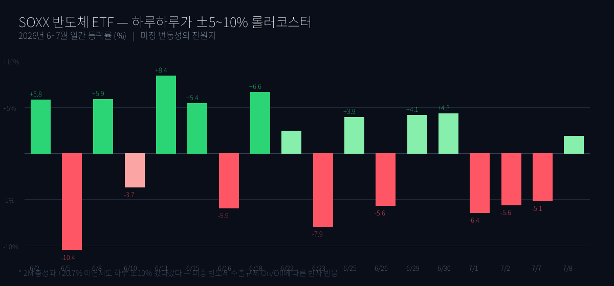 요즘 미장이 왜 이렇게 들쭉날쭉할까 — 이란·반도체·유가·달러·채권 원인 5개 전부 뽑았다
