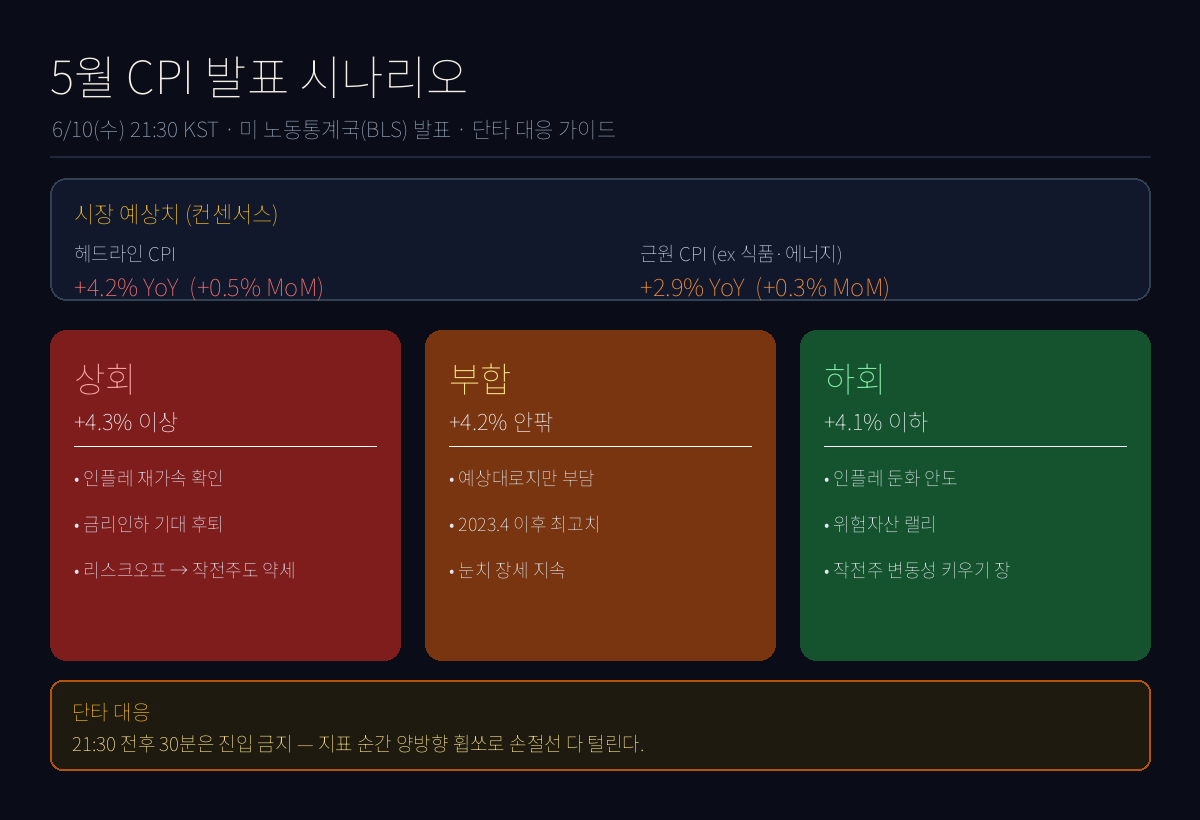 내일 밤 5월 CPI(6/10 21:30) — 단타하는 사람이 꼭 알아야 할 것