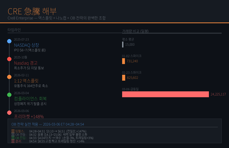 CRE 急騰 해부 — 역스플릿+나노캡+OB 전략의 완벽한 조합
