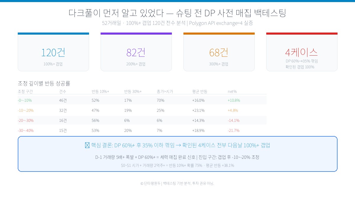 다크풀이 먼저 알고 있었다 — 슈팅 전 DP 사전 매집 백테스팅 완전 분석