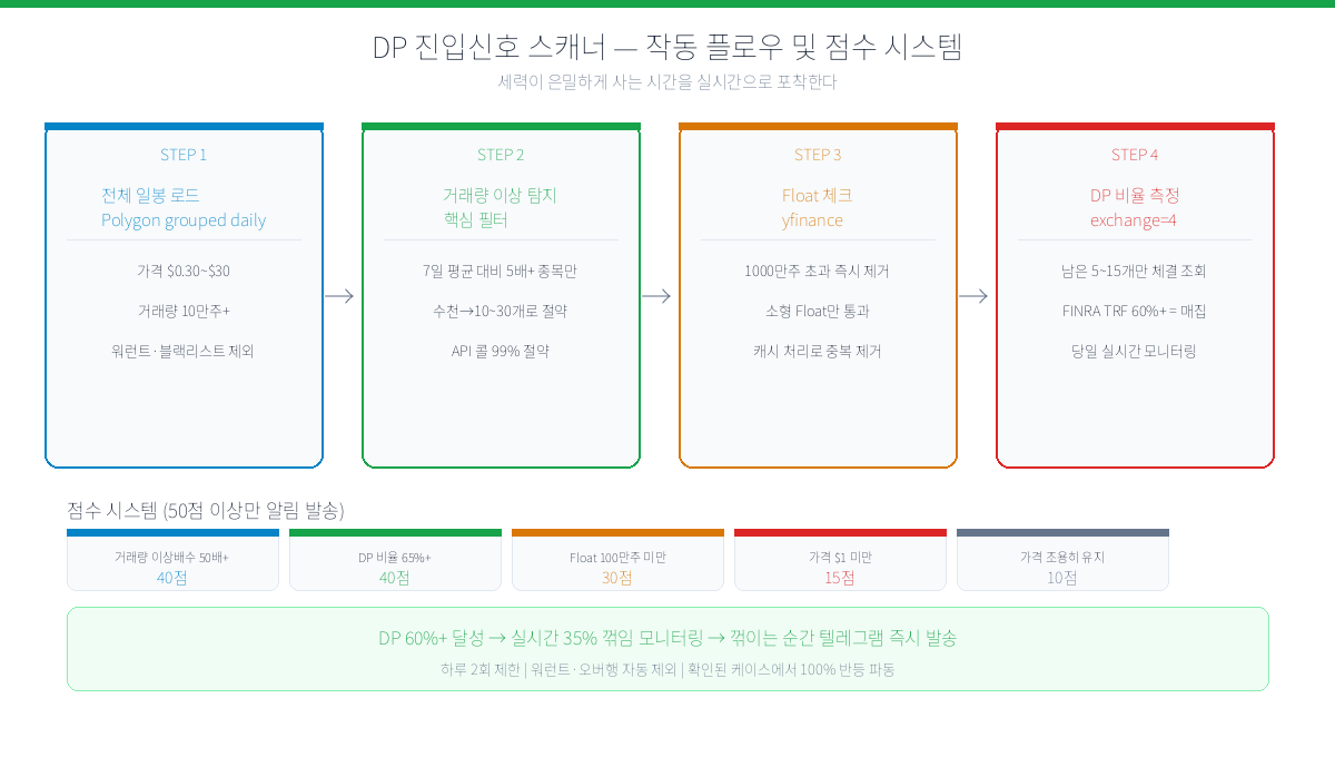 세력이 은밀하게 사는 시간을 AI가 먼저 포착한다 — DP 사전매집 스캐너 구축 전 과정