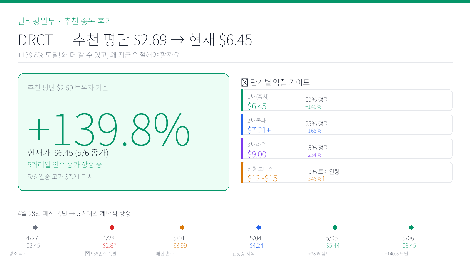 DRCT — 추천 평단 $2.69 → $6.45 (+139.8%)! 왜 더 갈 수 있고, 왜 지금 익절해야 할까요