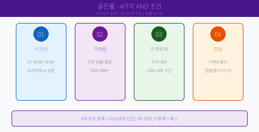 이펙트 승률이 93%인 이유 — 18종목 446건 백테스팅 골든룰 공개