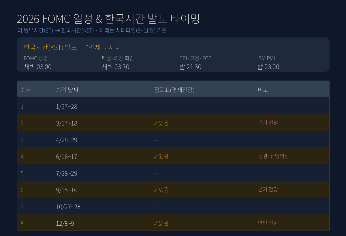 FOMC·미국 경제지표 완전정복 — 언제, 뭐가, 어떤 영향