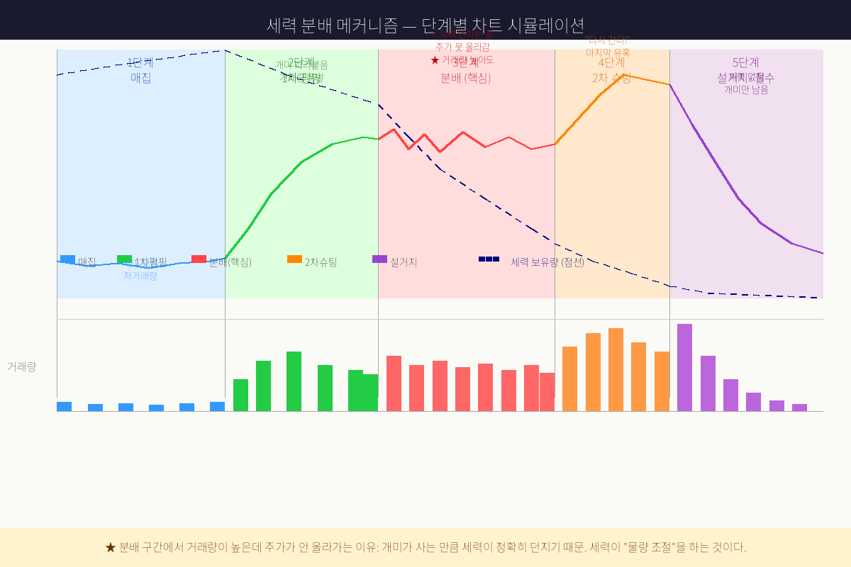 세력은 어떻게 물량을 터는가 — 고점 분배의 진짜 메커니즘 (차트 시각화)