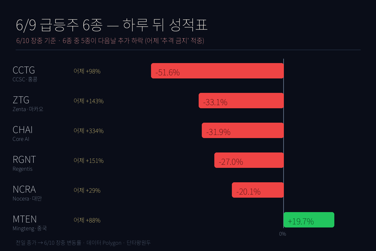 6/9 급등주 6종 하루 뒤 채점 — 5종 추가 폭락, '추격 금지'가 맞았다