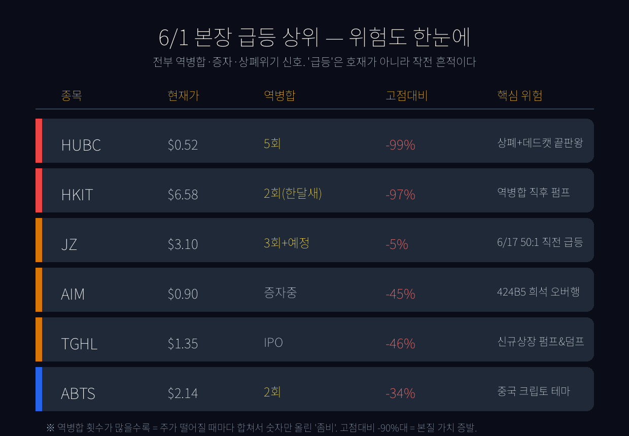 오늘 +100% 급등주, 호재일까 함정일까? — 워런트·오버행·데드캣·상폐위기 전수 점검