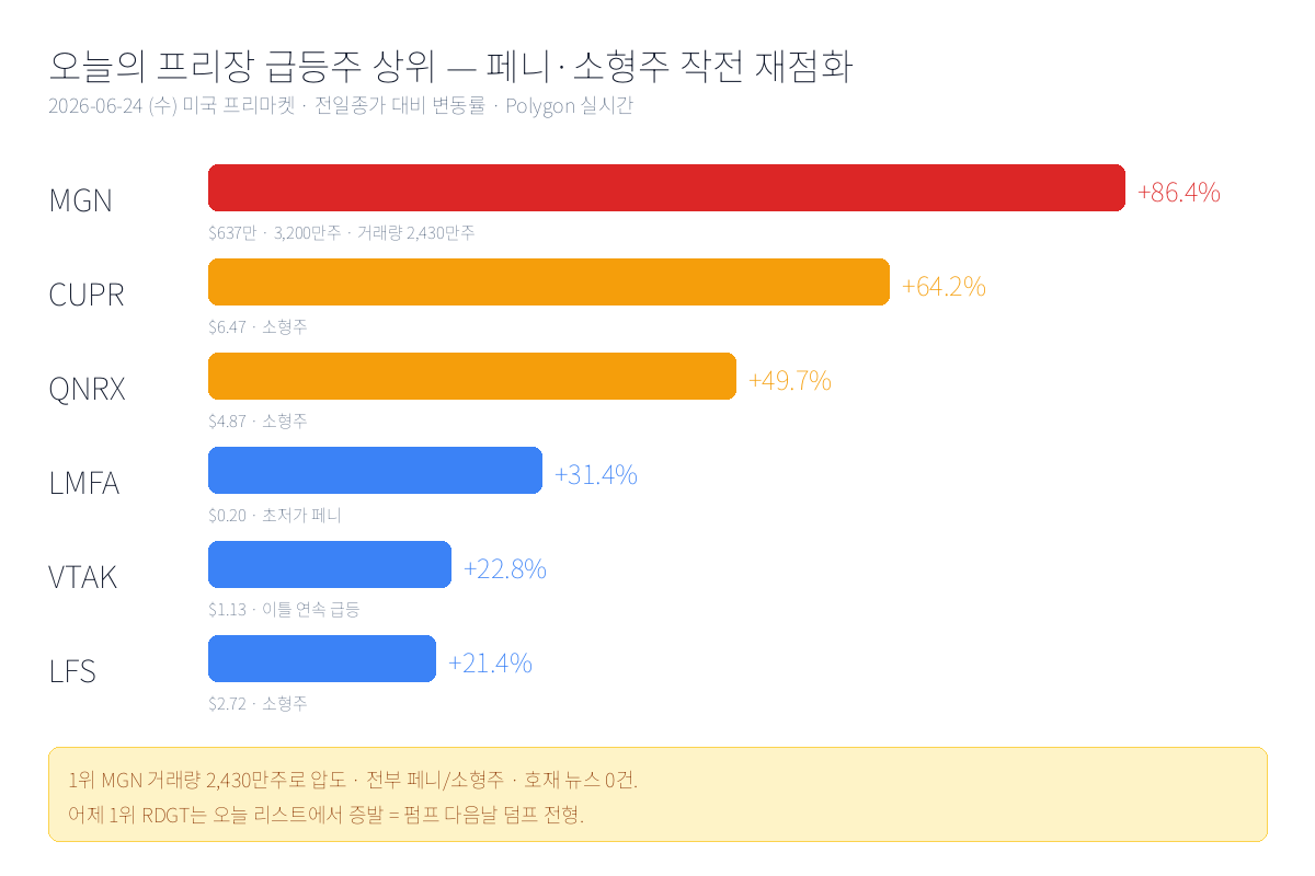 MGN +86% 해부 — 상폐 경고 받은 $0.17 페니가 프리장 17:00에 거래량 2,430만주 터뜨린 이유