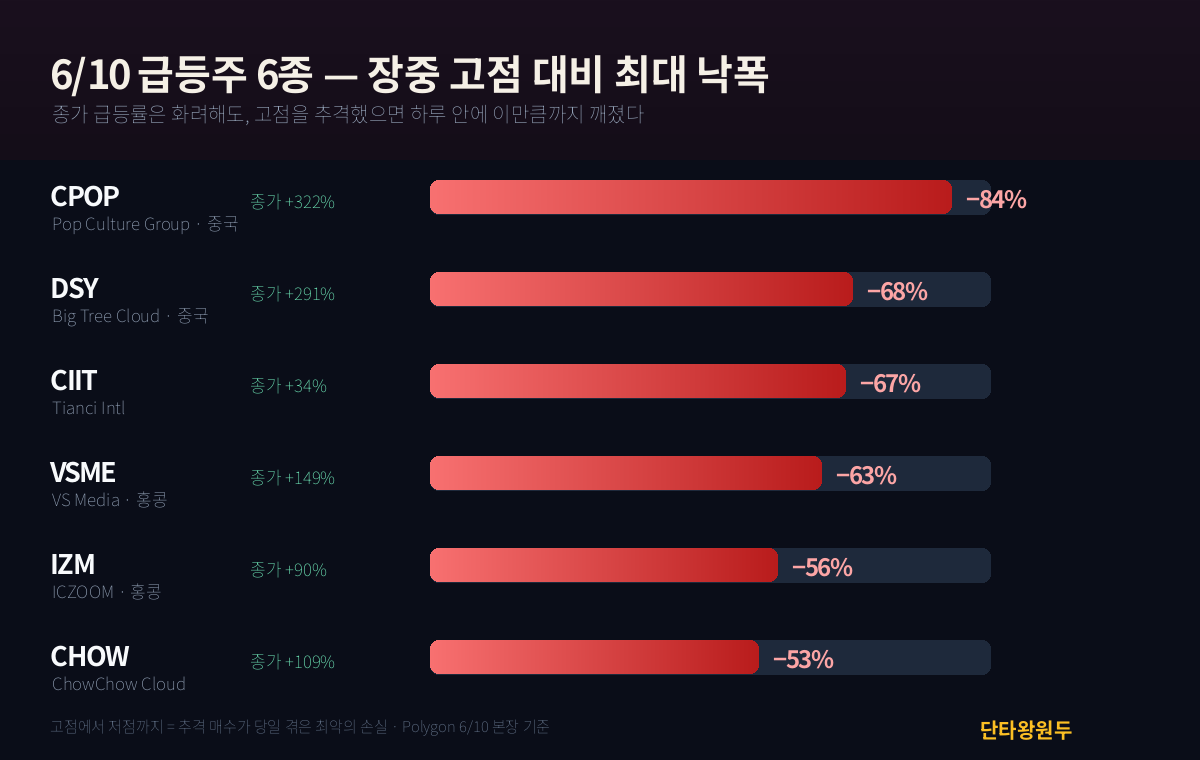 6/10 급등주 6종 — 종가는 화려해도 장중에 이미 다 토했다