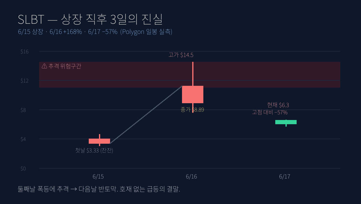 신규상장 첫날 매매법 — 왜 IPO·SPAC은 첫날 들어가면 죽는가