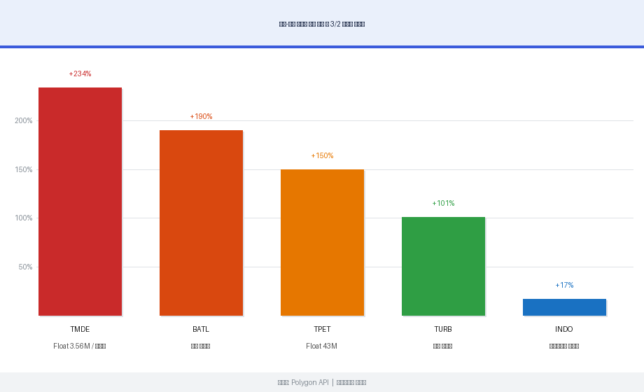 이란-미국 긴장 에너지 섹터 폭발 분석 — TMDE +234%, BATL +190%, 짤먹 실전 기록