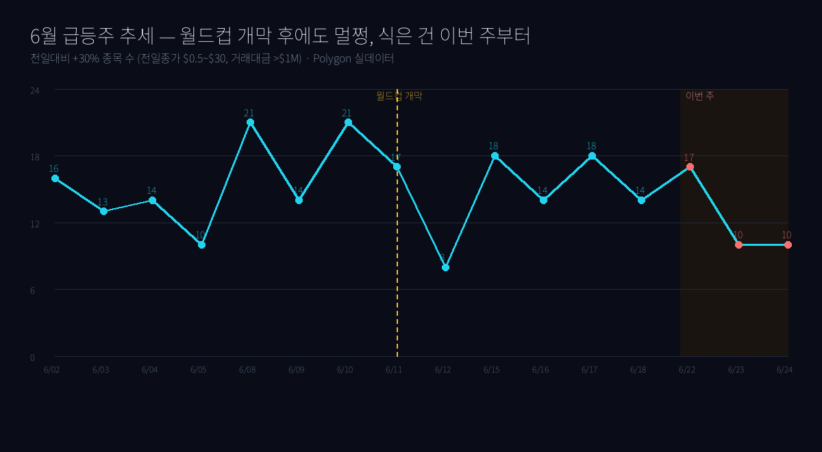 급등주 시장 왜 식었나 — '월드컵 탓' 아니다, 데이터로 본 진짜 이유와 재점화 신호