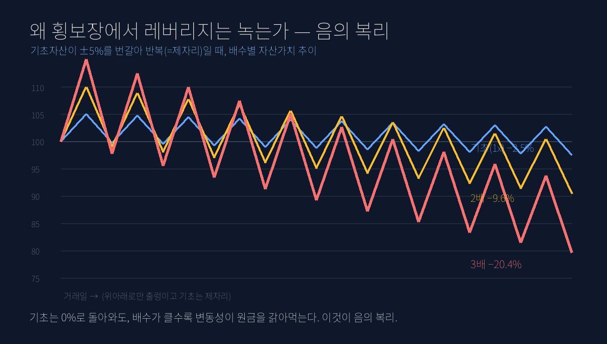 곱버스·레버리지 ETF의 함정 — 음의 복리가 원금을 녹인다