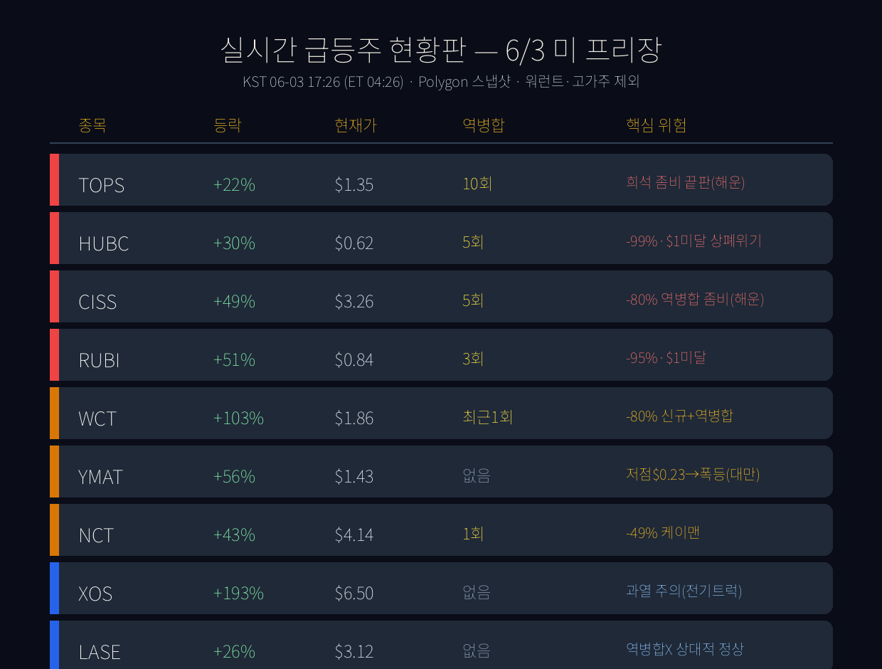 지금 올라가는 급등주, 뭐가 진짜고 뭐가 함정인가 — 6/3 미 프리장 실시간 점검