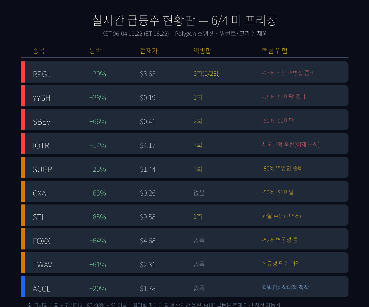 오늘 올라가는 급등주, 진짜와 함정 구분하기 — 6/4 미 프리장 실시간 점검