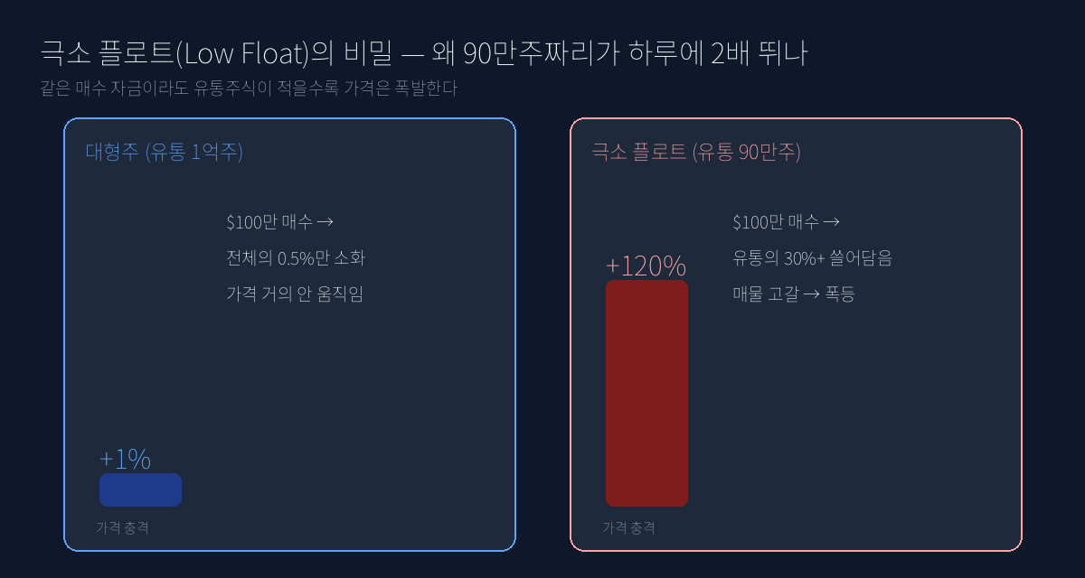 극소 플로트(Low Float)의 비밀 — 왜 발행주식 적은 종목이 하루에 2배 뛰나