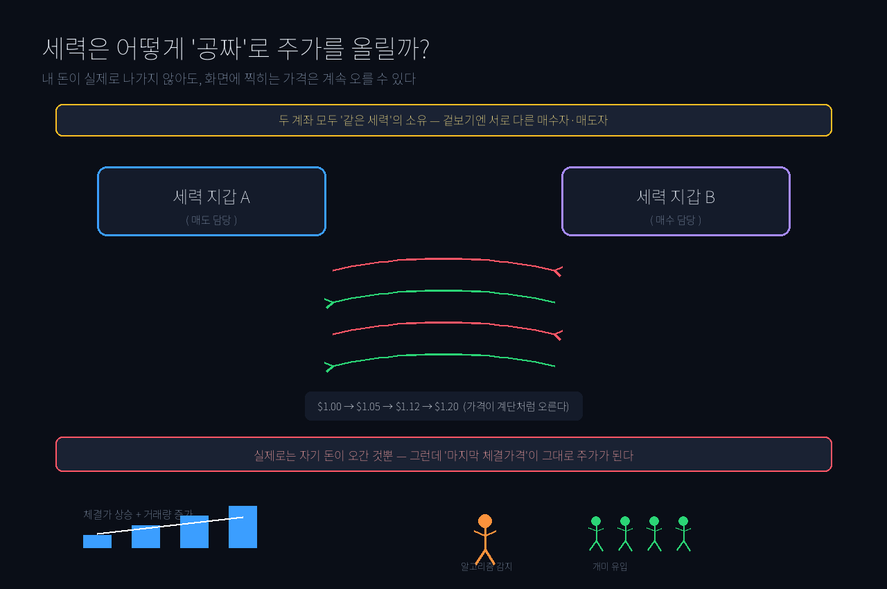 세력은 어떻게 '공짜'로 주가를 올리나 — 통정매매부터 벽 철수까지, 유치원생도 이해하는 그림 설명