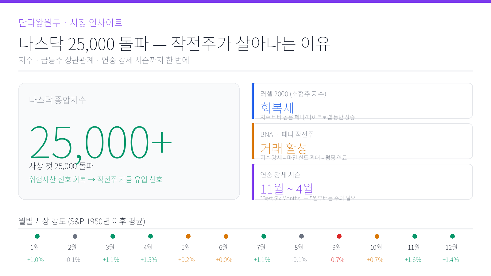 나스닥 25,000 돌파 — 작전주가 살아나는 이유 + 연중 강세 시즌 가이드
