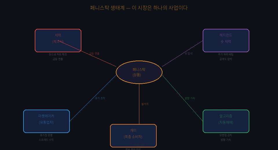 페니스탁 시장은 하나의 사업이다 — 세력·알고리즘·헤지펀드·개미의 먹이사슬 완전 해부