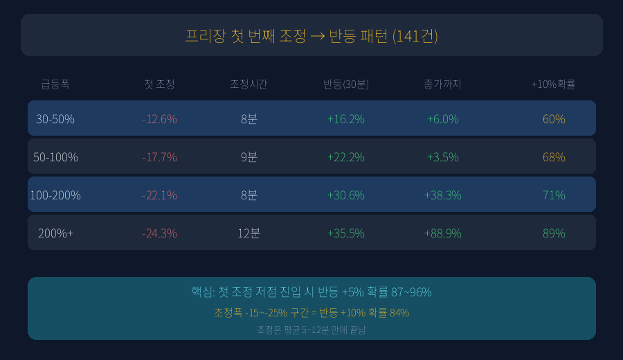 돈복사 프로젝트 — 프리장 첫 조정 짤짤이, 2,026건 백테스팅 결과