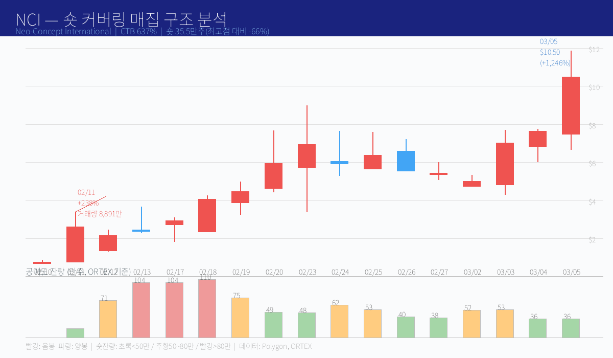 NCI — $0.78에서 $10.50까지 +1,246%, 공매도 CTB 637%의 구조 완전 해부