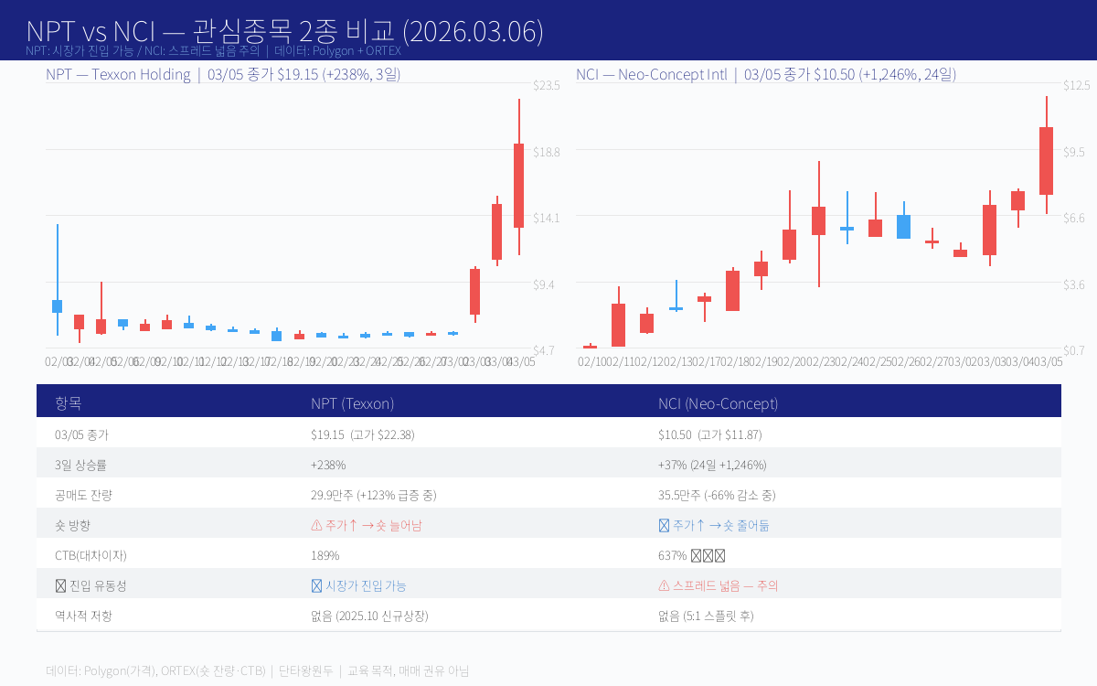 NPT vs NCI — 관심종목 2종 동시 비교 + 진입 유동성 주의사항