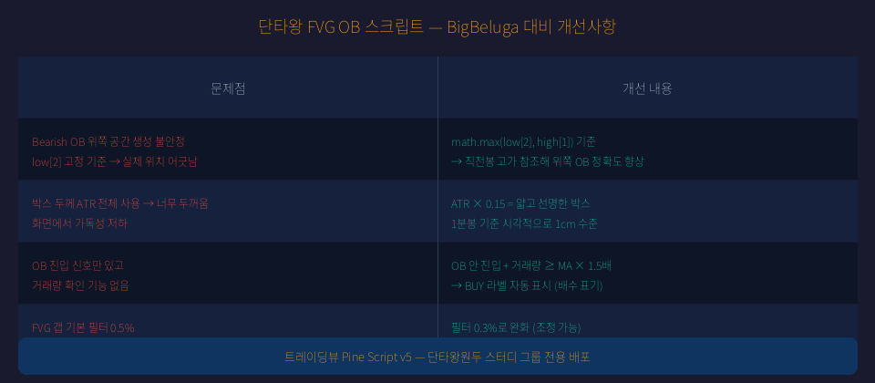 단타왕 FVG OB + BUY Signal — 트레이딩뷰 Pine Script 전체 공개
