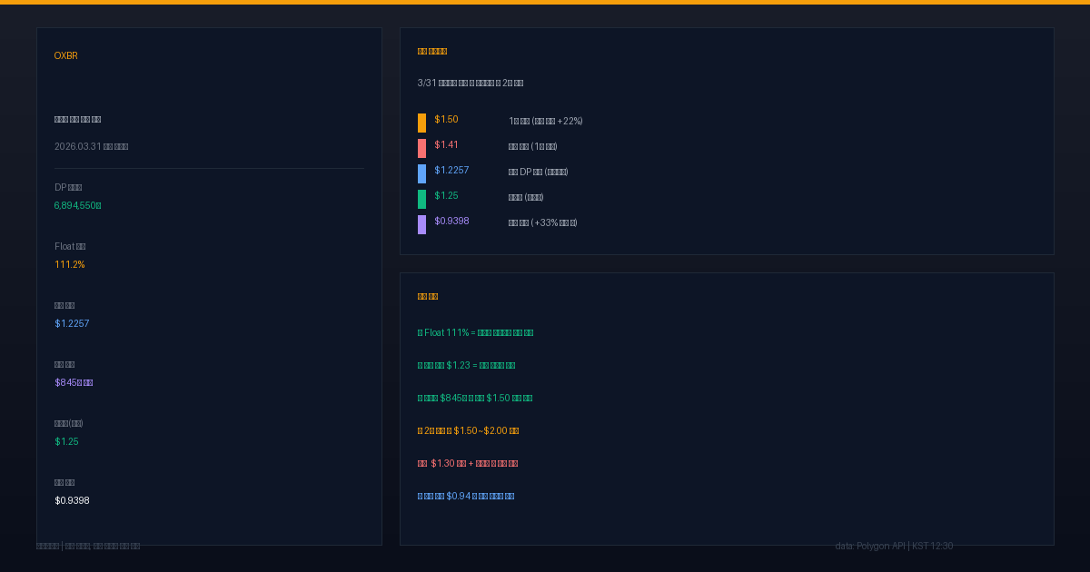 OXBR 다크풀 완결판 — Float 111% 매집, 세력 $845만 투입, 2차 펌핑 시나리오