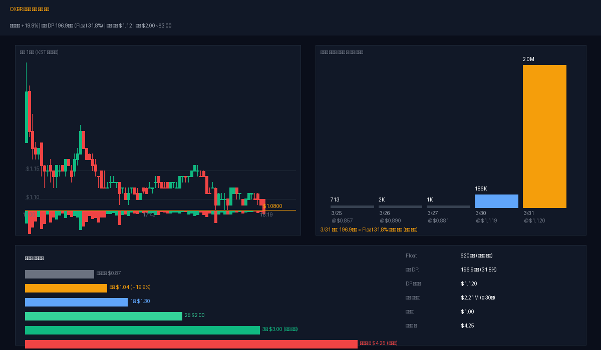 OXBR 다크풀 완전 해부 — 이틀에 327K주 매집, 세력은 어디까지 올릴 생각인가