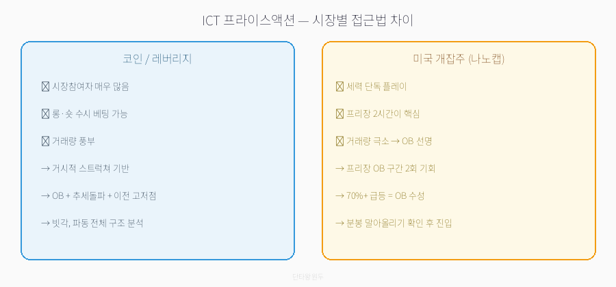 프라이스액션 완전정복 — 세력의 발자취를 따라 OB 파동을 먹는 법