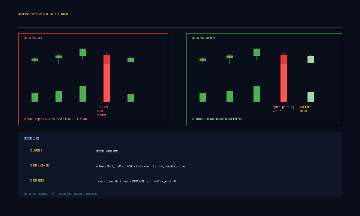 단타왕 Pine Script v3 업데이트 — 거래량 급증 음봉 놓치지 않는 지연 확인 BUY 로직