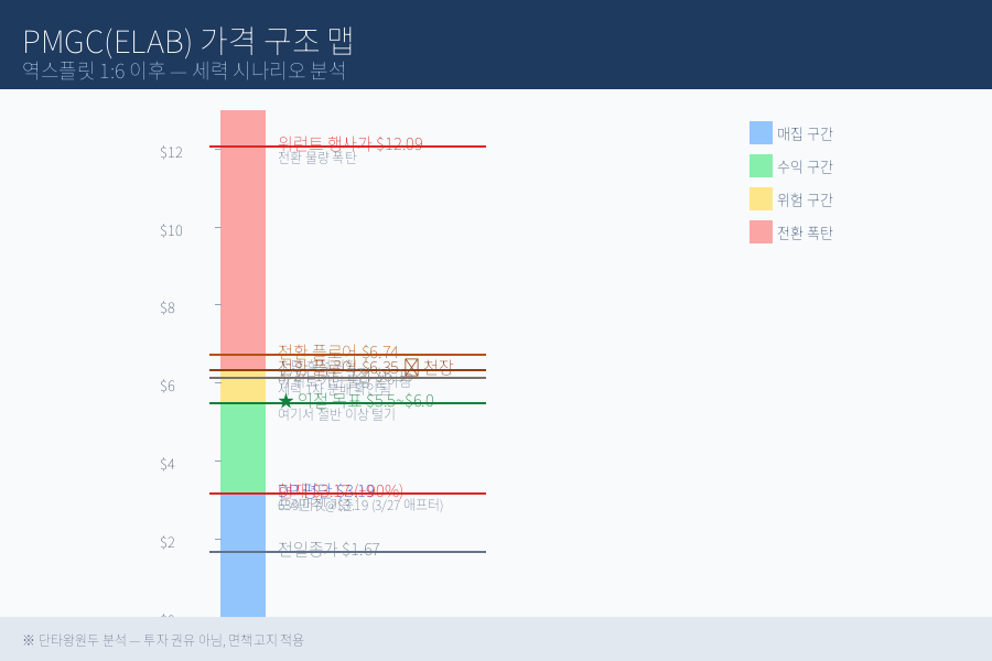 PMGC(ELAB) 완전 해부 — 왜 오르나, 어디서 익절해야 하나, 절대 욕심 부리지 말라