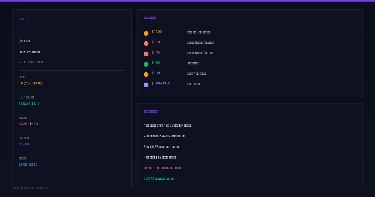 PMGC 워런트 $12 목표 — 세력 로드맵 완전 해부, 희석 구간에서 살아남는 법