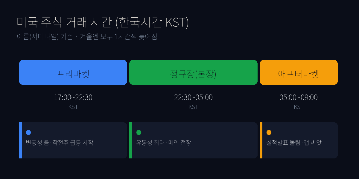 시간외 거래(프리/애프터) 메커니즘 — 갭은 왜 생기나