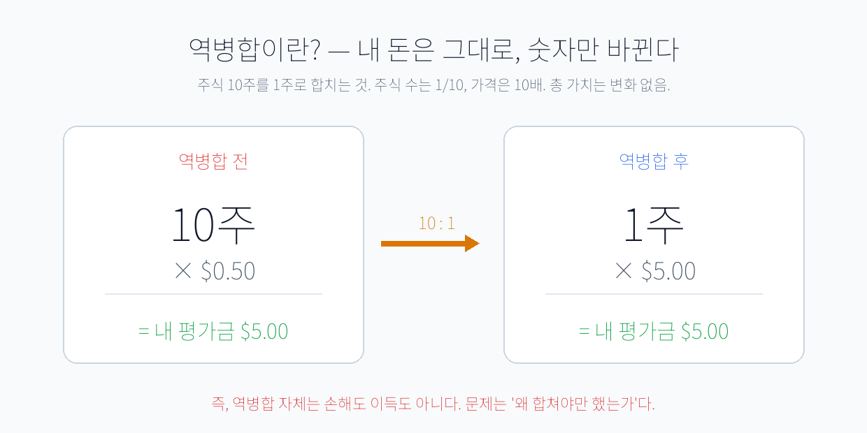 역병합(리버스 스플릿)의 함정 — 왜 어떤 종목은 좀비가 되는가