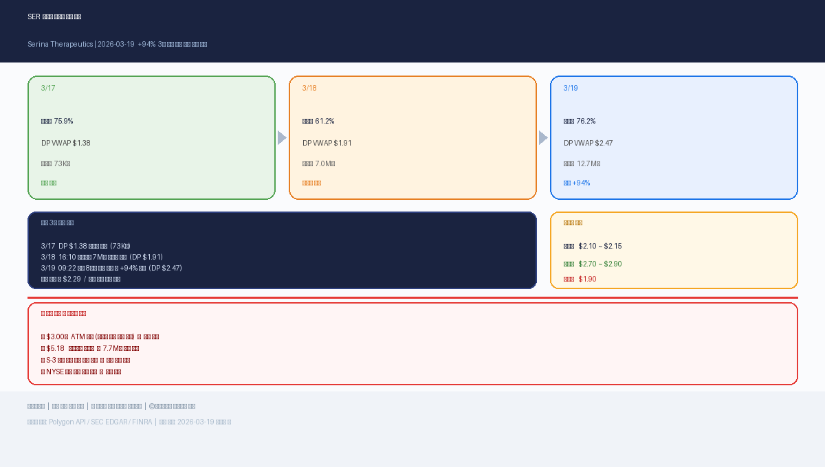 SER +94% 급등 해부 — 3일 다크풀 세력 평단 $2.29 추적·짤짤이 진입가 완전 분석