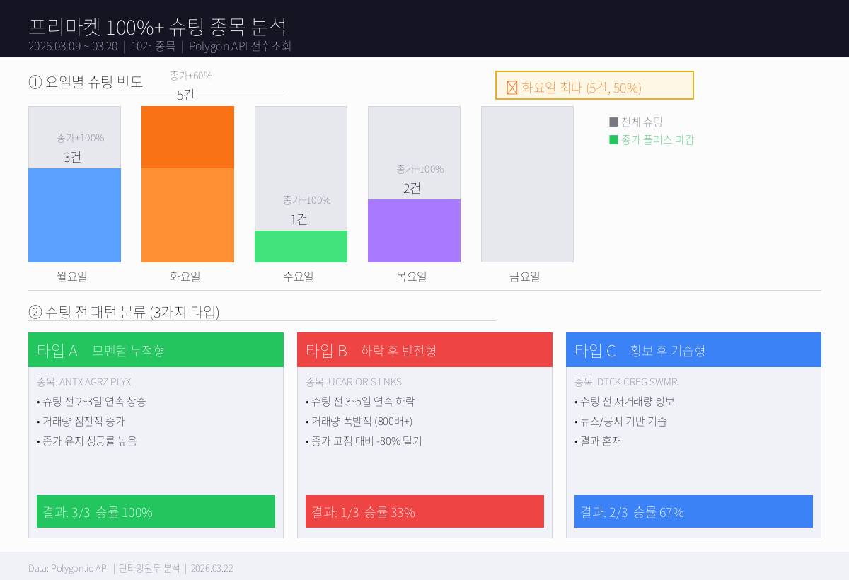 프리마켓 100%+ 슈팅 종목 전수 분석 — 무슨 요일에, 어떤 신호가 먼저 왔나