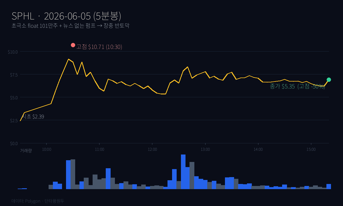 SPHL +123% — 고점 $10.71→종가 $5.35 반토막, 펌프&덤프 6대 항목 풀해부