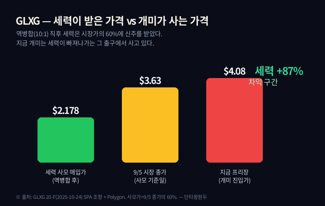 작전주는 왜 '역병합'을 할까? — 역병합→헐값 사모→합법 매도 3단계 설거지 (입문)