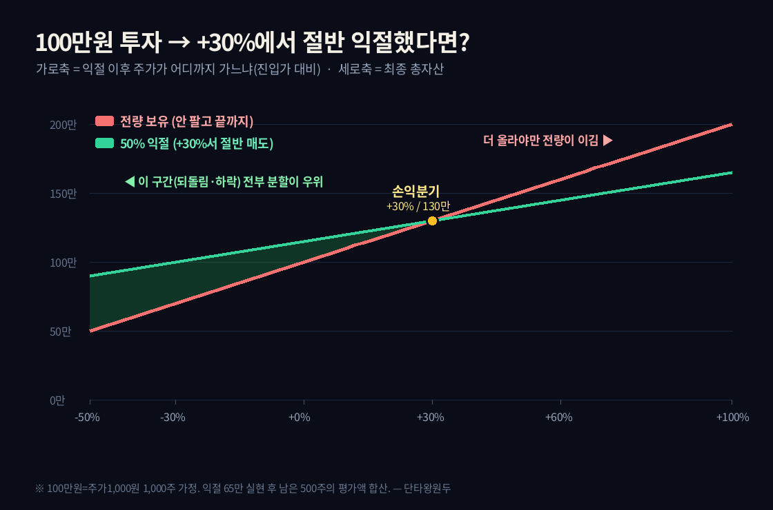 왜 +수익일 때 '중간 익절'을 해야 이득인가 — 100만원으로 보는 분할매도의 수학 (입문)