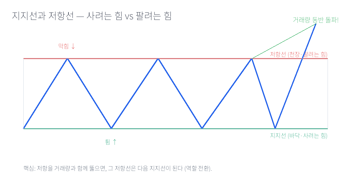 지지·저항 + 거래량 완전정복 — 선은 어디서 생기고 거래량은 왜 거짓말을 안 하나
